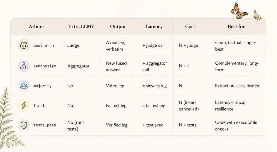 Alternatif Fable 5: OrcaRouter Luncurkan Routing DSL, Hadirkan Performa Setara Claude Fable 5 dengan Biaya Jauh Lebih Rendah Alternatif Fable 5: OrcaRouter Luncurkan Routing DSL, Hadirkan Performa Setara Claude Fable 5 dengan Biaya Jauh Lebih Rendah